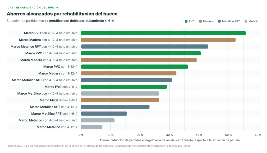 Gráfica del IDAE con el ahorro energético al sustituir una ventana de marco metálico con doble acristalamiento 4-6-4; el mayor ahorro corresponde al marco de PVC con 4-12-4 bajo emisivo