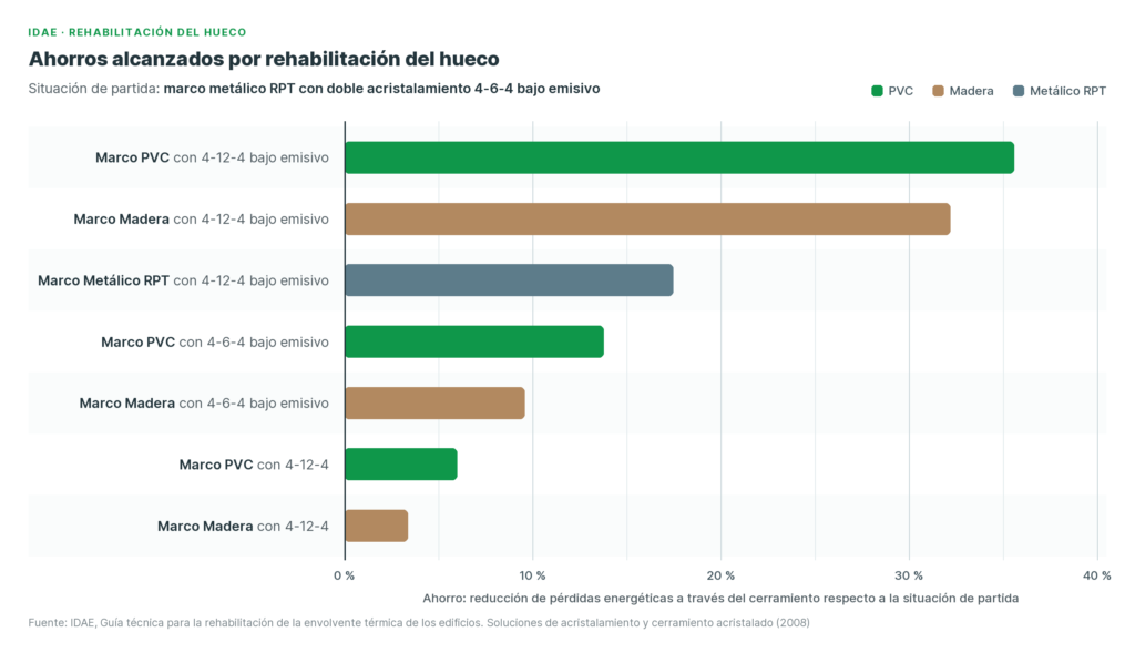 Gráfica del IDAE con el ahorro energético al sustituir una ventana de marco metálico RPT con 4-6-4 bajo emisivo; el mayor ahorro corresponde al marco de PVC con 4-12-4 bajo emisivo
