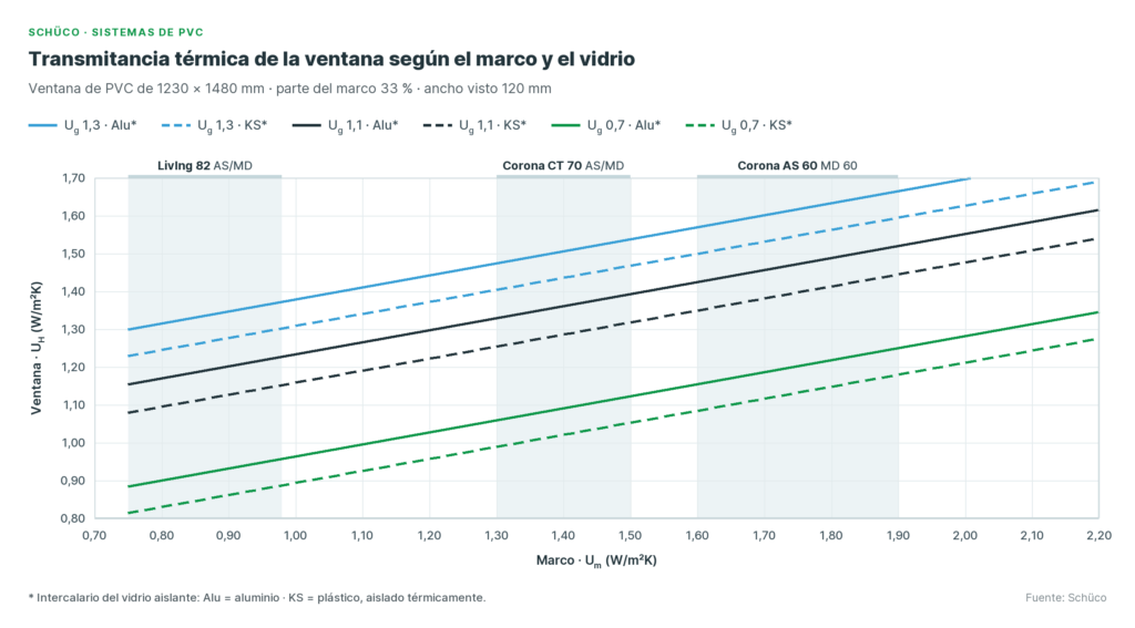 Gráfica de Schüco con la transmitancia térmica de la ventana en función de la del marco y la del vidrio, con las zonas de los sistemas LivIng 82, Corona CT 70 y Corona AS 60
